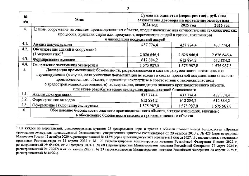 💸 Стоимость проведения экспертизы промышленной безопасности не изменится
ℹ️ Соответствующий приказ Ростехнадзора от 31.10.2025 № 378 опубликован на портале правовой информации | Сетка — социальная сеть от hh.ru