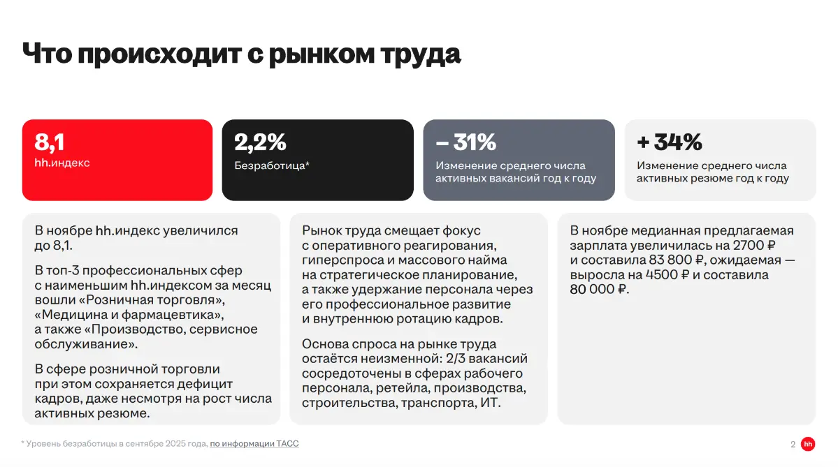 Краткий обзор рынка труда за ноябрь 2025 от hh | Сетка — социальная сеть от hh.ru