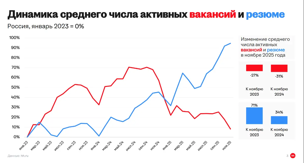 Краткий обзор рынка труда за ноябрь 2025 от hh | Сетка — социальная сеть от hh.ru