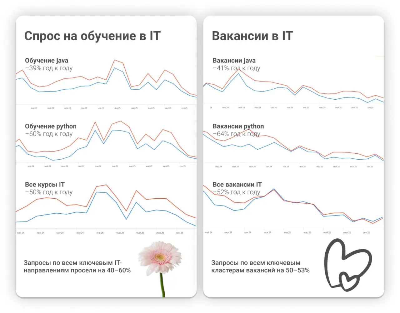 😥 Спрос на айти упал до минимальных значений
Друзья, хочу обратить внимание неограниченного круга лиц на следующую тенденцию:
— Никому не интересно айти, если там нет денег | Сетка — социальная сеть от hh.ru
