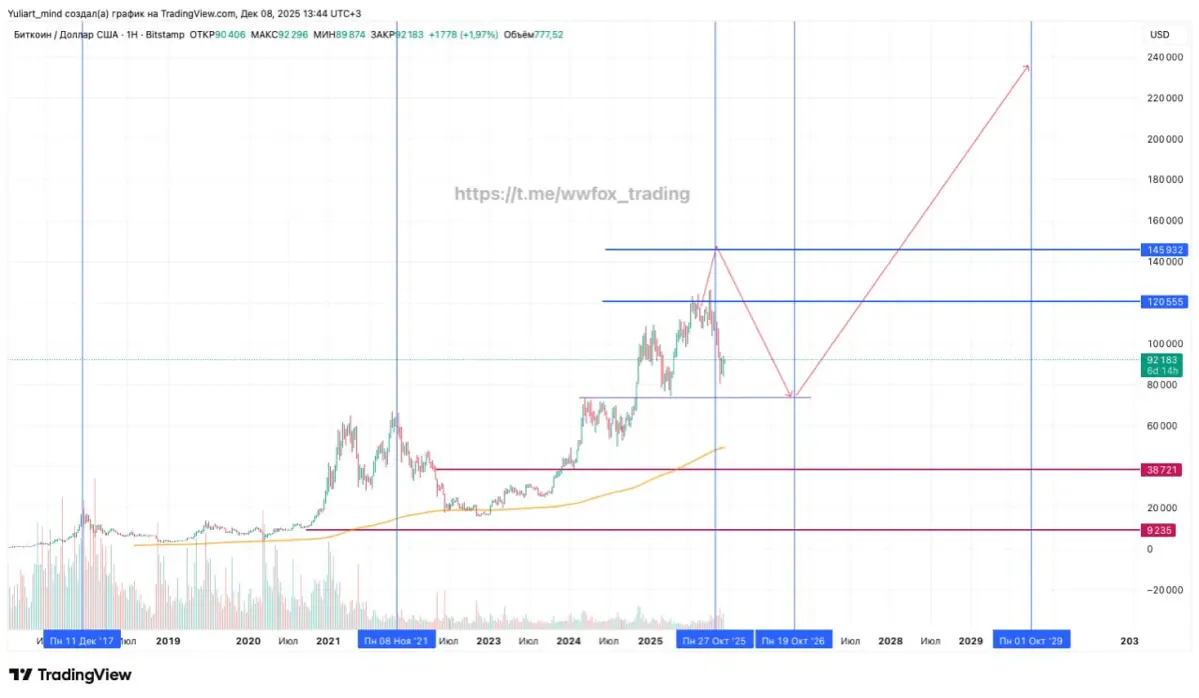 🔥 #BTC: Обновленный временной прогноз! | Сетка — социальная сеть от hh.ru