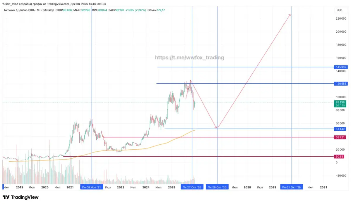 🔥 #BTC: Обновленный временной прогноз! | Сетка — социальная сеть от hh.ru