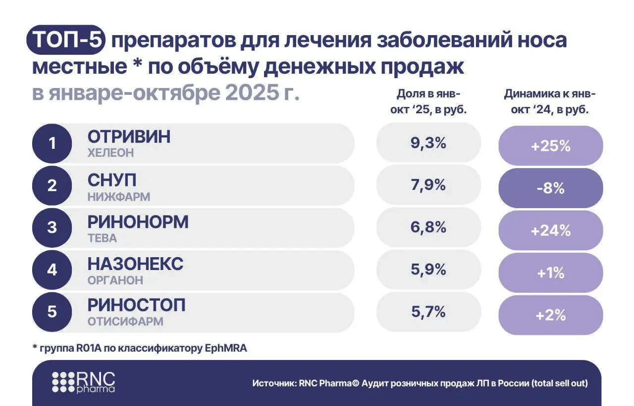 ⚡️ По данным RNC Pharma, в январе–октябре 2025 года россияне потратили 53,8 млрд ₽ на назальные препараты — рынок продолжает расти как в деньгах, так и в объёмах 
Ключевые показатели
▫️ 53,8 млрд ₽ — ... | Сетка — социальная сеть от hh.ru