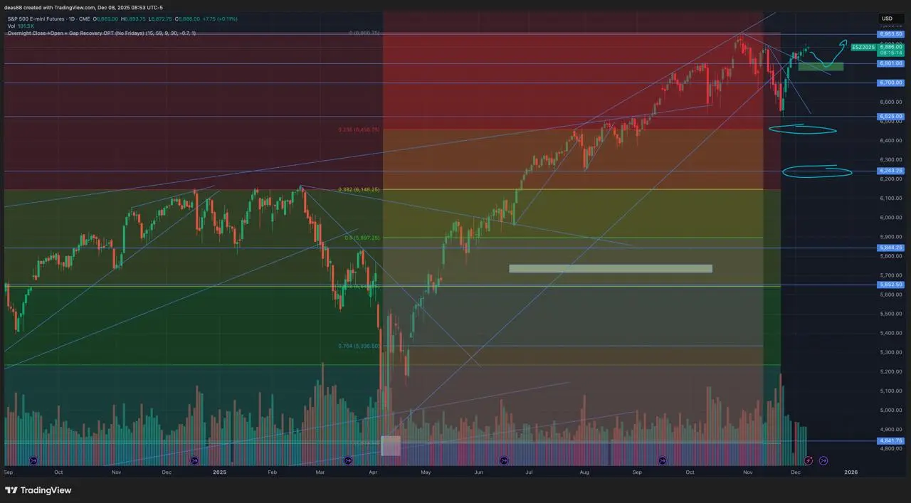 📈 SP500 – пробили сопротивление и формируем новый диапазон
SP500 вышел к зоне 6800, диапазон этой недели вижу в пределах 6750–6800 это локальный максимум, который рынок сейчас тестирует | Сетка — социальная сеть от hh.ru