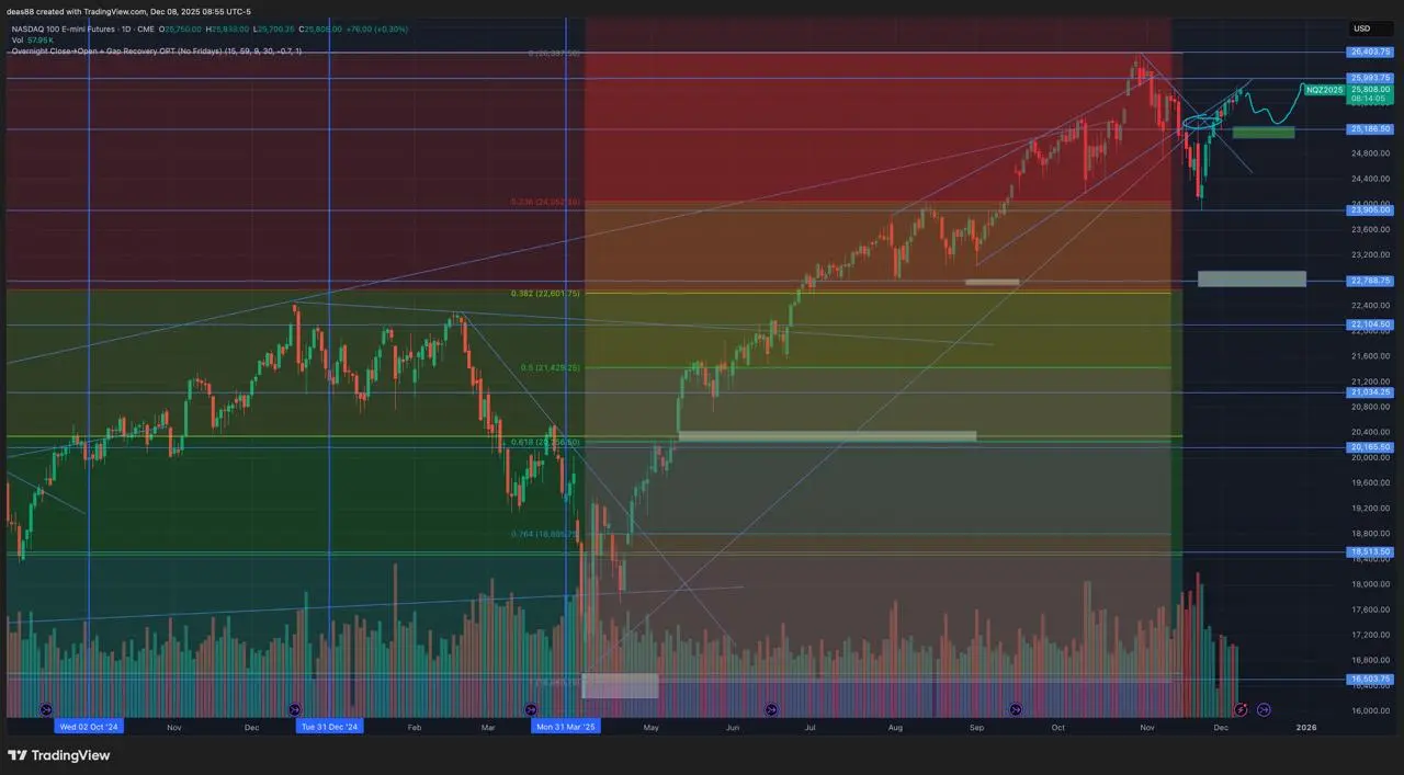 📈 NASDAQ – сняли стопы и сформировали диапазон
Картина по Nasdaq похожа на SP500. Сняли стопы сверху и вернулись в рабочую зону | Сетка — социальная сеть от hh.ru