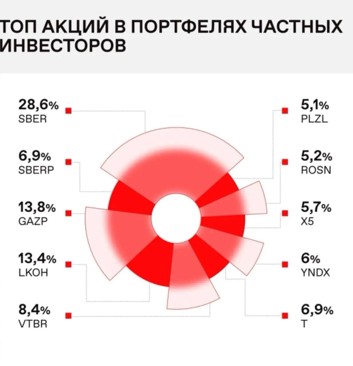 Что держит народ в своем инвест. портфеле?💼
Мосбиржа обнародовала народный портфель частных инвесторов за ноябрь | Сетка — социальная сеть от hh.ru