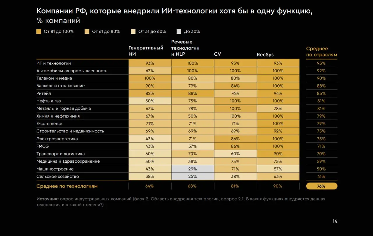 Искусственный интеллект в России — 2025: тренды и перспективы
Помните я рассказывал про тренинг от компании «Яков и Партнеры», посвященный AI-стратегиям? Сегодня был опубликован отчет исследования, ко... | Сетка — социальная сеть от hh.ru