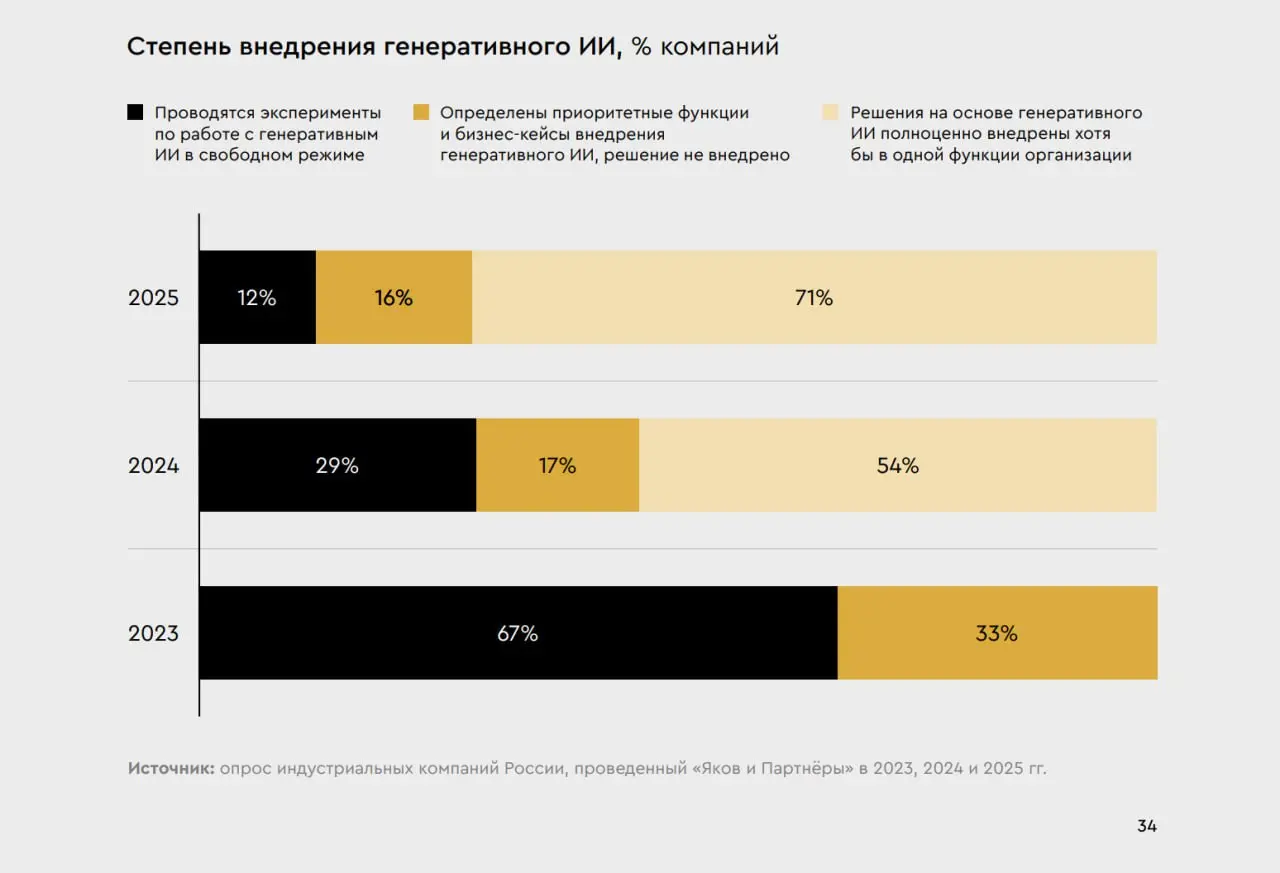 Искусственный интеллект в России — 2025: тренды и перспективы
Помните я рассказывал про тренинг от компании «Яков и Партнеры», посвященный AI-стратегиям? Сегодня был опубликован отчет исследования, ко... | Сетка — социальная сеть от hh.ru