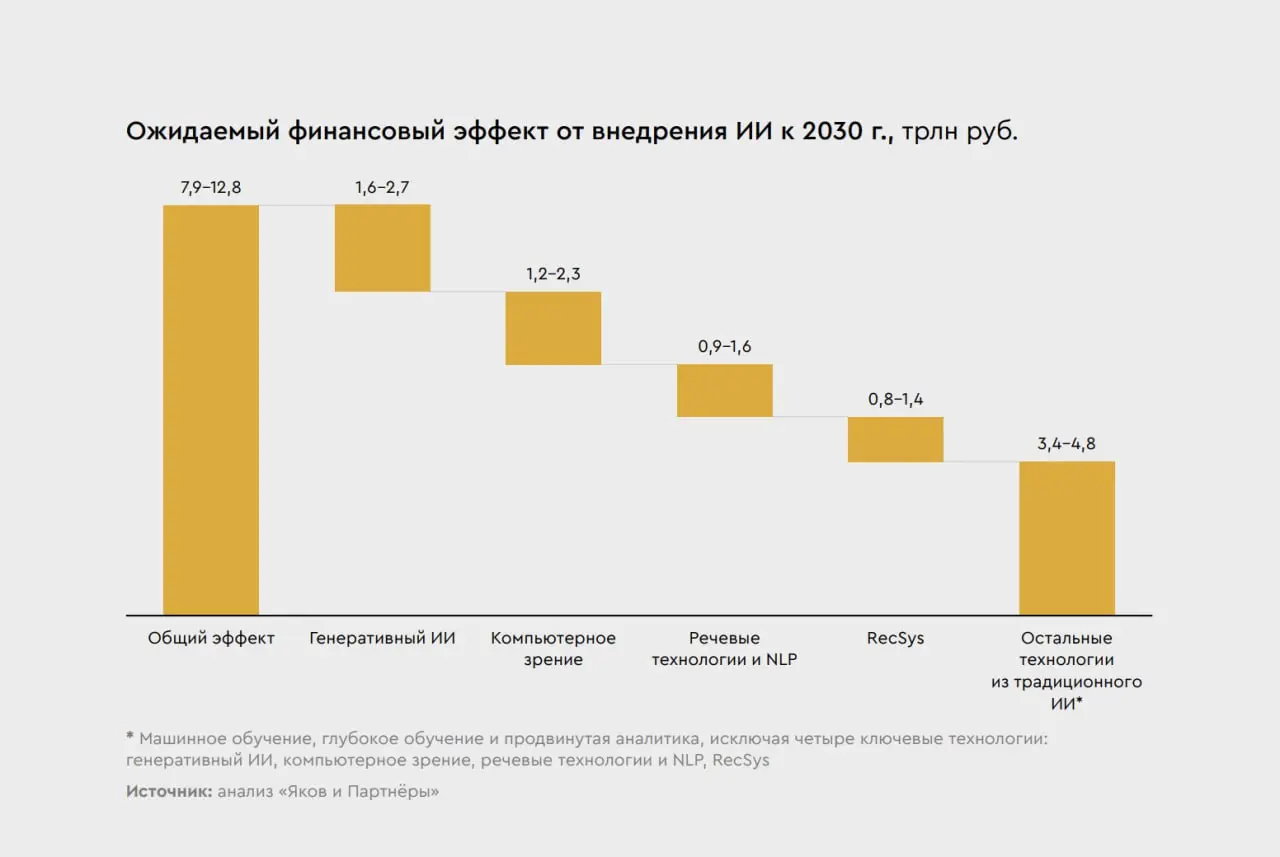 Искусственный интеллект в России — 2025: тренды и перспективы
Помните я рассказывал про тренинг от компании «Яков и Партнеры», посвященный AI-стратегиям? Сегодня был опубликован отчет исследования, ко... | Сетка — социальная сеть от hh.ru