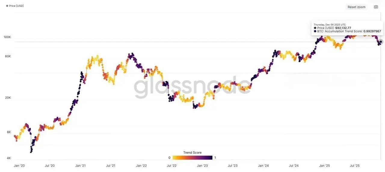 Индикатор Accumulation Score почти на максимуме – 0,99. Ранее такое значение было достигнуто перед обновлением ATH в $124,5k.
Как обычно многое будет зависеть от ставки. | Сетка — социальная сеть от hh.ru
