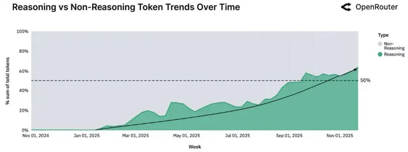 🔥Немного реальной статистики по ИИ
OpenRouter опубликовал исследованиена основе более 100 триллионов токенов реального использования ИИ за 2 года.
Не опросы и не прогнозы | Сетка — социальная сеть от hh.ru