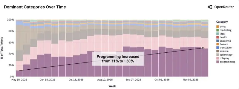🔥Немного реальной статистики по ИИ
OpenRouter опубликовал исследованиена основе более 100 триллионов токенов реального использования ИИ за 2 года.
Не опросы и не прогнозы | Сетка — социальная сеть от hh.ru