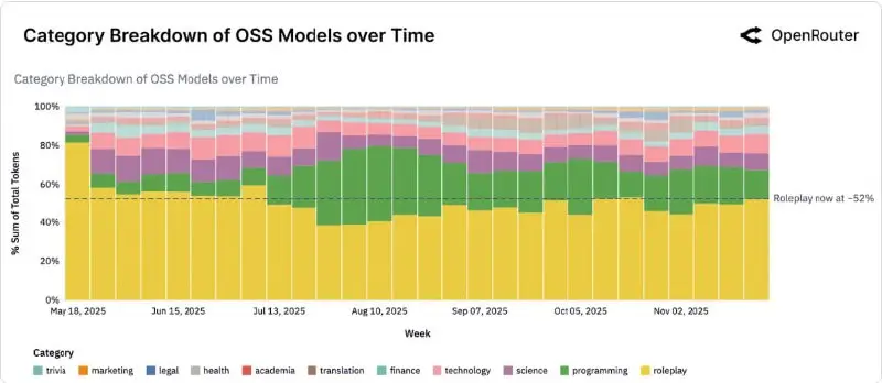 🔥Немного реальной статистики по ИИ
OpenRouter опубликовал исследованиена основе более 100 триллионов токенов реального использования ИИ за 2 года.
Не опросы и не прогнозы | Сетка — социальная сеть от hh.ru