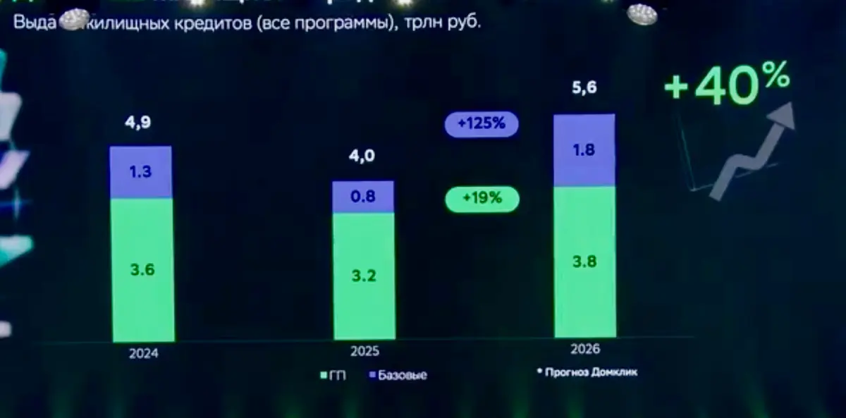 По данным Домклик в 2026 году рынок объема ипотеки вырастет на 40%, в том числе базовые ипотечные программы на 125% | Сетка — социальная сеть от hh.ru