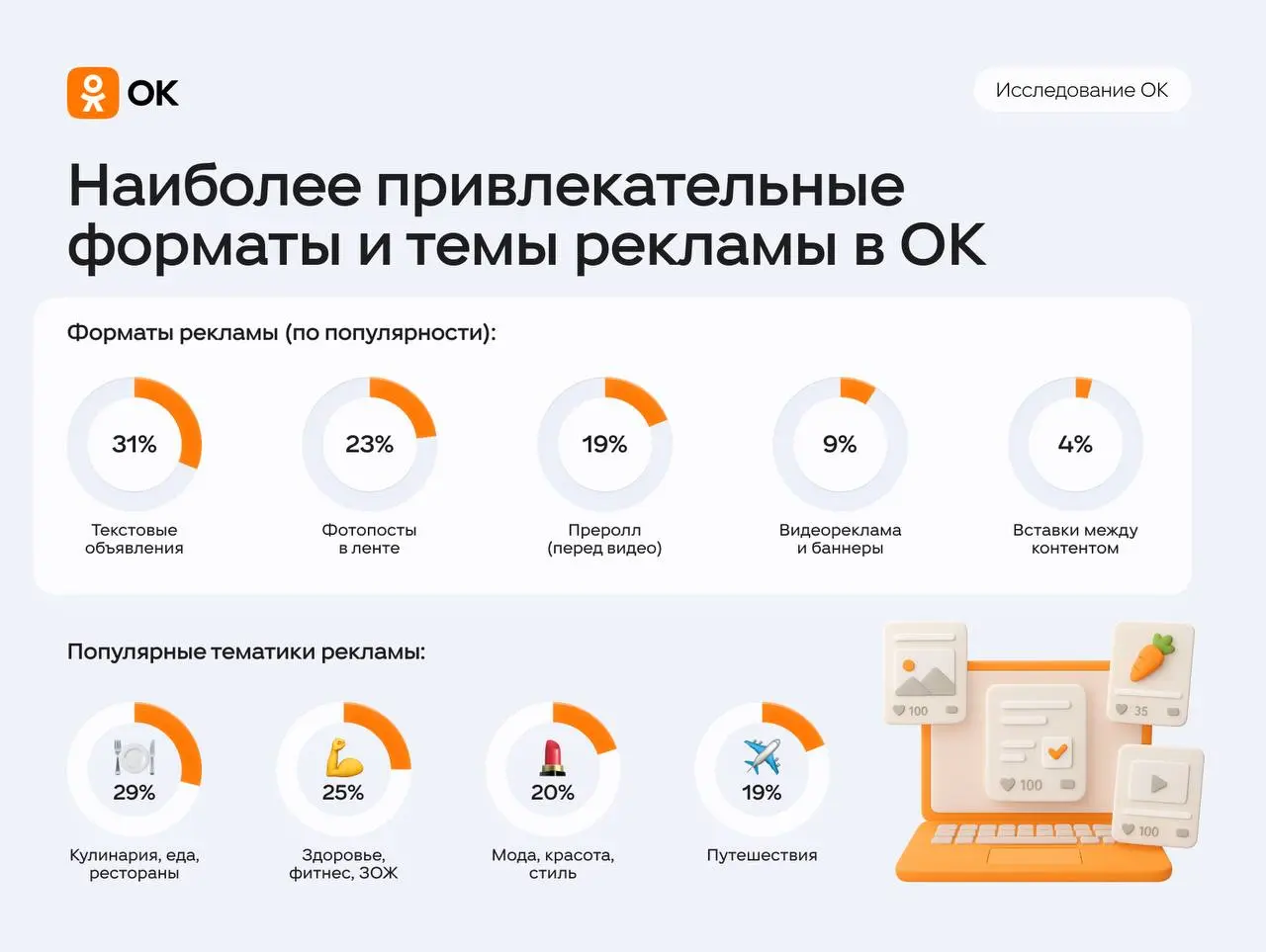 ⚡️ Опрос ОК показывает: интернет-реклама по-прежнему влияет на поведение пользователей — но требования к ней становятся жёстче
Ключевые выводы:
🔣 25% россиян хотя бы раз покупали товар или услугу посл... | Сетка — социальная сеть от hh.ru