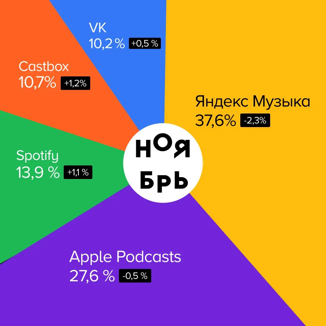 📊 Где и что слушали в ноябре
Рассказываем, какими платформами пользовались слушатели подкастов и на какие проекты переходили с помощью сервиса Podcast.ru. #статистика
Куда переходили в ноябре:
1 | Сетка — социальная сеть от hh.ru