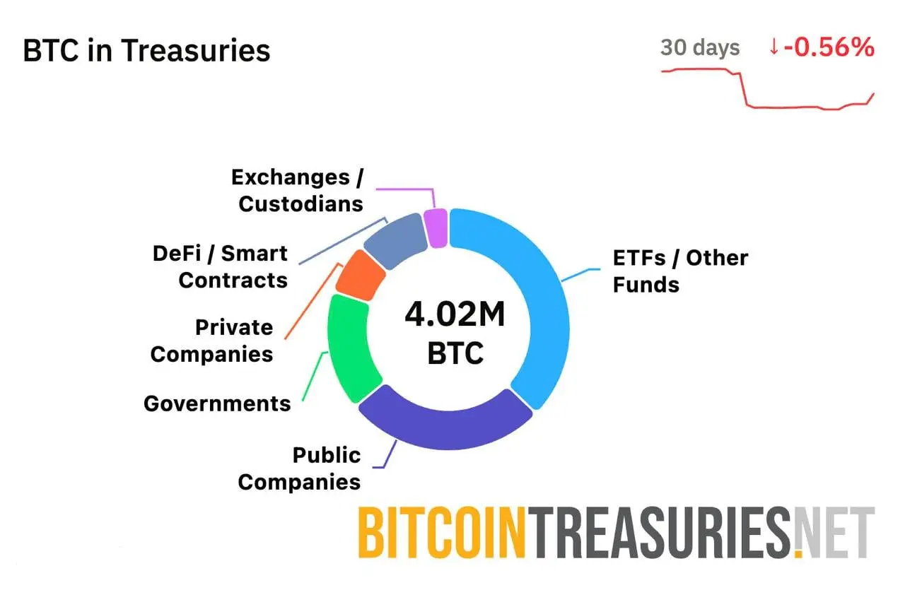 У эмитентов ETF, корпораций, институциональных инвесторов, правительств, суверенных фондов и других крупных держателей уже скопилось более 4 000 000 BTC (≈ $366 млрд)
Это почти 19% всей эмиссии биткои... | Сетка — социальная сеть от hh.ru