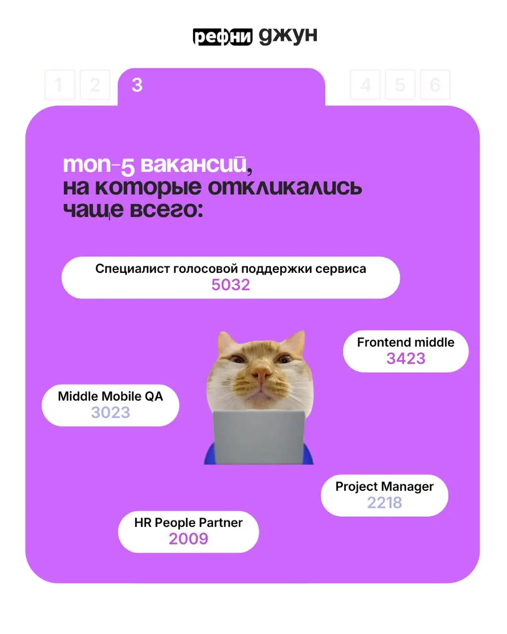 Аналитика по откликам кандидатов в 2025 году — подводим итоги с Джуном 💜
Мы проанализировали отклики, которые разобрал Джун в течение года работы | Сетка — социальная сеть от hh.ru
