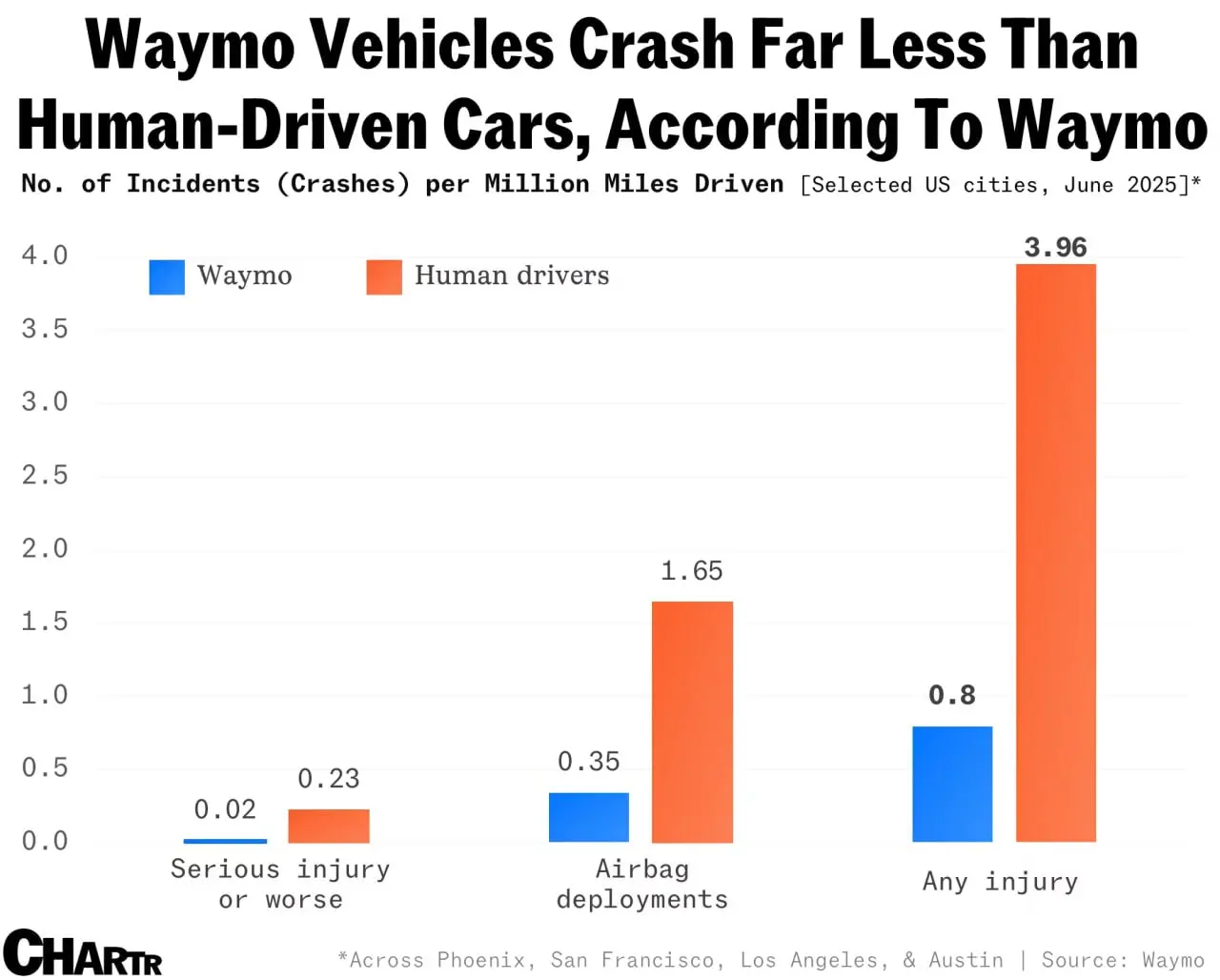 Waymo сравнил свою статистику аварий со статисткой водителей-людей
Беспилотные такси Waymo попадали в аварии на 80% реже машин под управлением людей. А в аварии с травмами -- на 91% реже | Сетка — социальная сеть от hh.ru