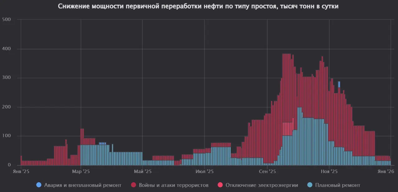 Простои российских НПЗ продолжают снижаться и оценочно составляют 117 тысяч тонн в сутки
Их них 85 тысяч в сутки связаны с атаками БЛПА | Сетка — социальная сеть от hh.ru