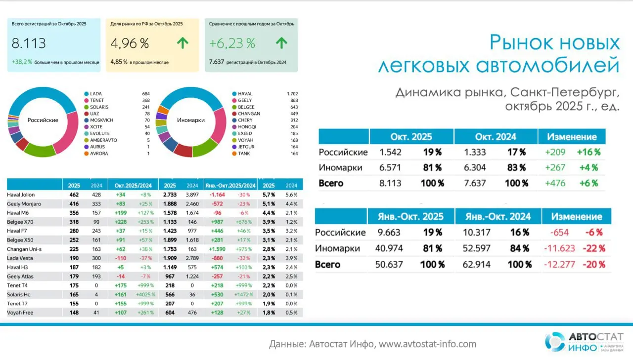 ⚡️ Санкт-Петербург: рынок новых авто впервые в плюсе на 6% в октябре по данным «Автостат Инфо»
▫️ Октябрь 2025 года стал для Санкт-Петербурга первым месяцем роста после затяжного спада: в городе зарег... | Сетка — социальная сеть от hh.ru