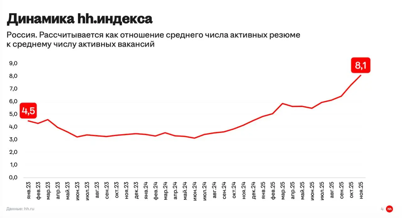 Ежемесячные отчёты HH про рынок труда официально можно называть — ежемесячный отчёт о жопе на рынке труда.
HH-индекс(рассказывал тут и тут) впервые на моей памяти перевалил за 8 и стал равен 8,1 | Сетка — социальная сеть от hh.ru