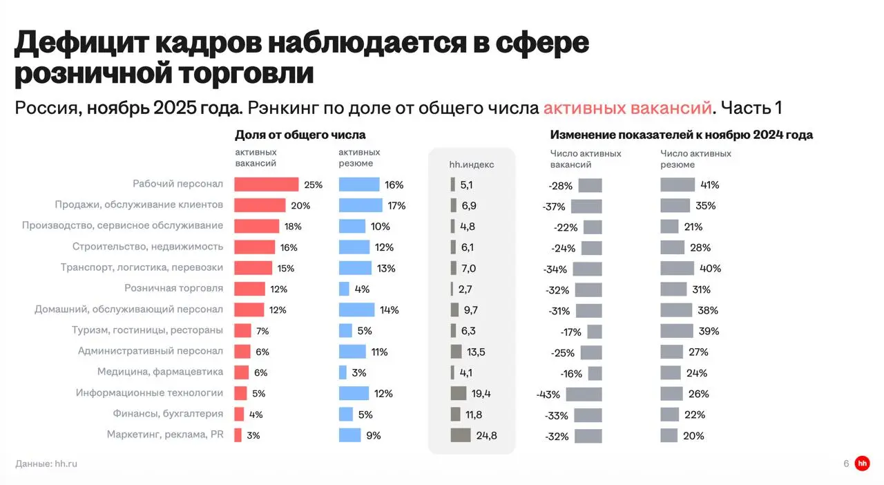 Ежемесячные отчёты HH про рынок труда официально можно называть — ежемесячный отчёт о жопе на рынке труда.
HH-индекс(рассказывал тут и тут) впервые на моей памяти перевалил за 8 и стал равен 8,1 | Сетка — социальная сеть от hh.ru