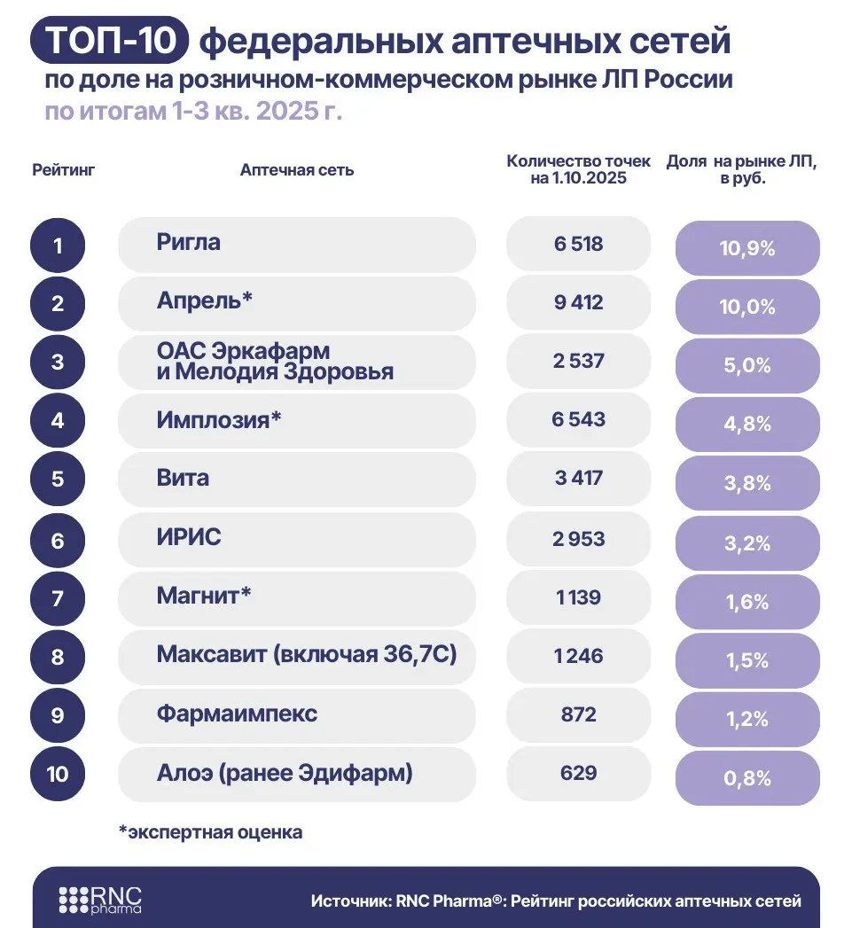 ⚡️ Анализ рознично-коммерческого рынка ЛП России по итогам 1-3 кв. 2025 года 
🔣 В ТОП-3 аптечных сетей входят: Ригла (доля на рынке 10,9%), Апрель (доля 10%), ОАС Эркафарм и Мелодия Здоровья (доля 5%) | Сетка — социальная сеть от hh.ru