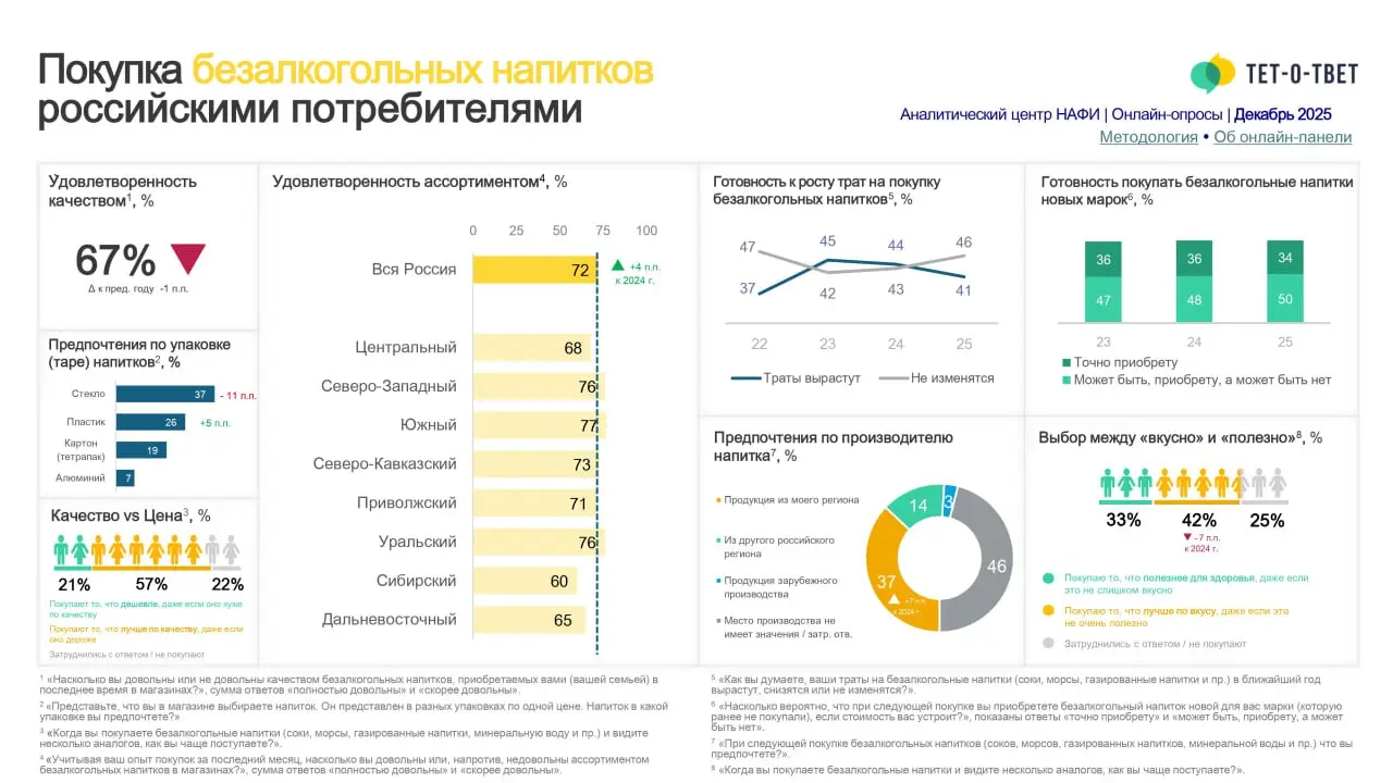 ⚡️ Покупка безалкогольных напитков российскими потребителями от Тет-о-твет
🔣Рынок безалкогольных напитков стабилен, но потребитель становится более рациональным и чувствительным к балансу «цена–польза | Сетка — социальная сеть от hh.ru
