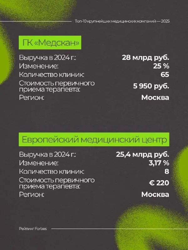 🔥 10 крупнейших медицинских компаний 2025 года по версии Forbes
Каждый год рынок медицины меняется — появляются новые клиники, старые игроки усиливают позиции, а пациенты становятся всё требовательнее... | Сетка — социальная сеть от hh.ru