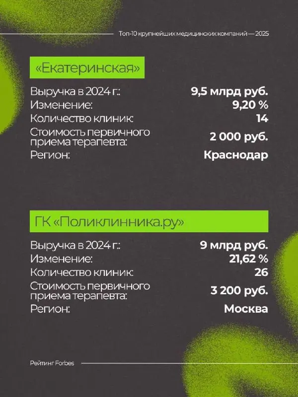 🔥 10 крупнейших медицинских компаний 2025 года по версии Forbes
Каждый год рынок медицины меняется — появляются новые клиники, старые игроки усиливают позиции, а пациенты становятся всё требовательнее... | Сетка — социальная сеть от hh.ru