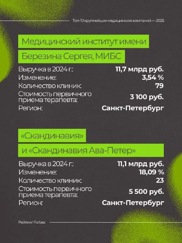 🔥 10 крупнейших медицинских компаний 2025 года по версии Forbes
Каждый год рынок медицины меняется — появляются новые клиники, старые игроки усиливают позиции, а пациенты становятся всё требовательнее... | Сетка — социальная сеть от hh.ru