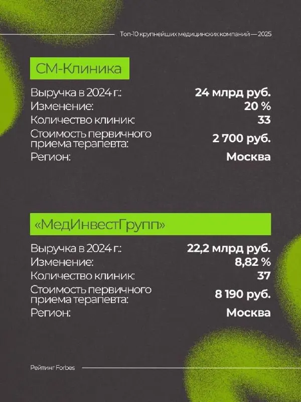 🔥 10 крупнейших медицинских компаний 2025 года по версии Forbes
Каждый год рынок медицины меняется — появляются новые клиники, старые игроки усиливают позиции, а пациенты становятся всё требовательнее... | Сетка — социальная сеть от hh.ru
