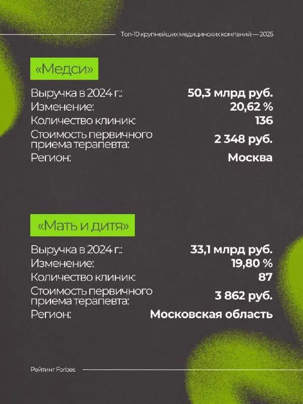 🔥 10 крупнейших медицинских компаний 2025 года по версии Forbes
Каждый год рынок медицины меняется — появляются новые клиники, старые игроки усиливают позиции, а пациенты становятся всё требовательнее... | Сетка — социальная сеть от hh.ru