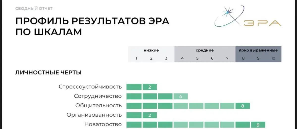 Сегодня созванивался с Наташей Боровиковой, заодно обсудили мои результаты теста ЭРА | Сетка — социальная сеть от hh.ru