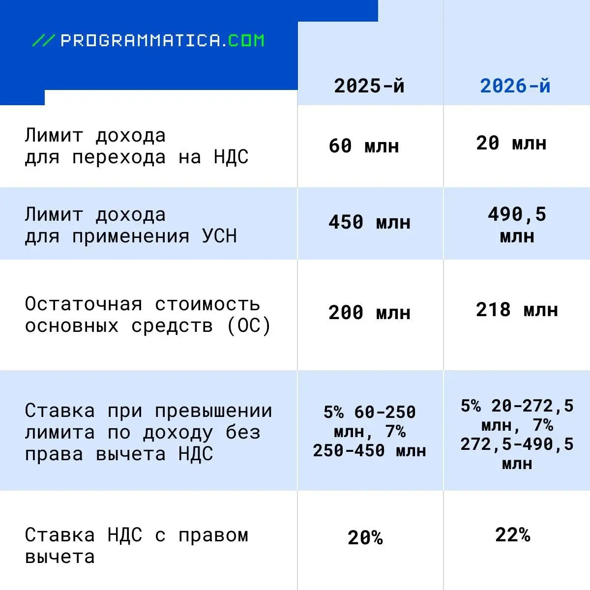 💸 АУСН: что ждать в 2026 году
За последние два года количество новых ИП в IT-секторе выросло на 60%. Только за первые восемь месяцев 2025 года прирост составил ещё 12% | Сетка — социальная сеть от hh.ru