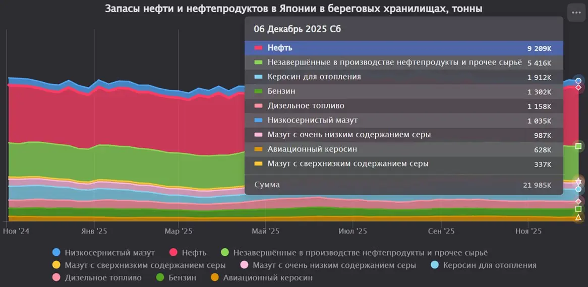 Запасы нефти и нефтепродуктов в Японии немного снизились на 0,6% за последнюю неделю
Запасы сырой нефти на берегу снизились на 1,3%.
Запасы низкосернистого мазута снизились на 2,9% | Сетка — социальная сеть от hh.ru