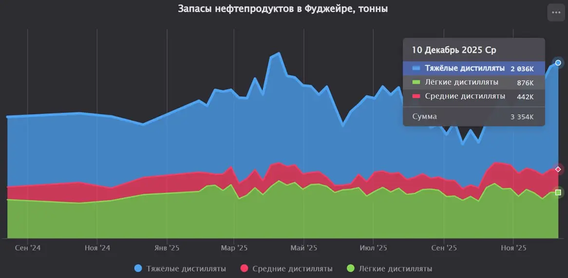 Запасы нефтепродуктов в Фуджейре увеличились на 2,3% за последнюю неделю
Запасы мазута увеличились на 3,5%.
Запасы керосина и дизельного топлива увеличились на 1,8% | Сетка — социальная сеть от hh.ru