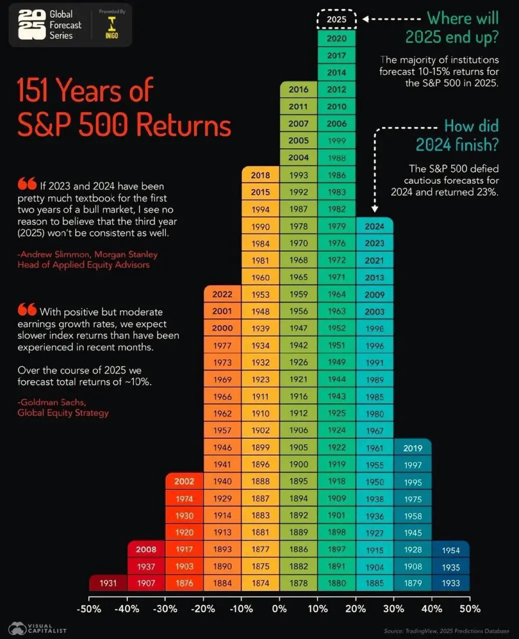 📈 151 год доходности S&P 500 в одном графике
Этот график хорошо отрезвляет.
151 год данных, десятки кризисов, войн, рецессий – а рынок всё равно большую часть времени растёт | Сетка — социальная сеть от hh.ru