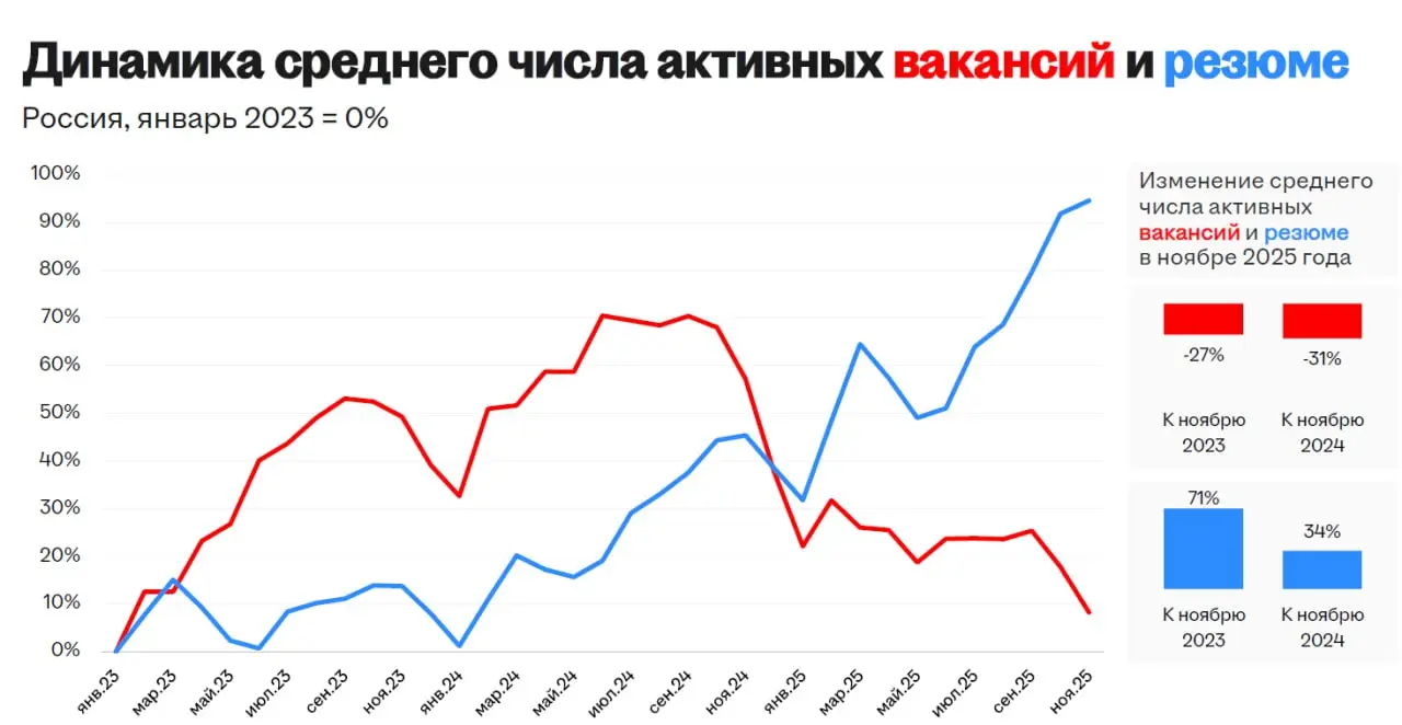 #HR Ну что, коллеги, ноябрьские цифры от HH — это не просто статистика, а вполне себе тревожный сигнал | Сетка — социальная сеть от hh.ru