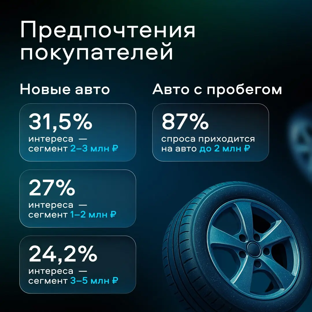 ⚡️ Авторынок 2025: свежие данные от Авито показывают, что современный покупатель автомобиля больше не выбирает марку, а ищет прозрачную и удобную сделку
Ключевые тренды:
▫️ Главные запросы покупателей... | Сетка — социальная сеть от hh.ru