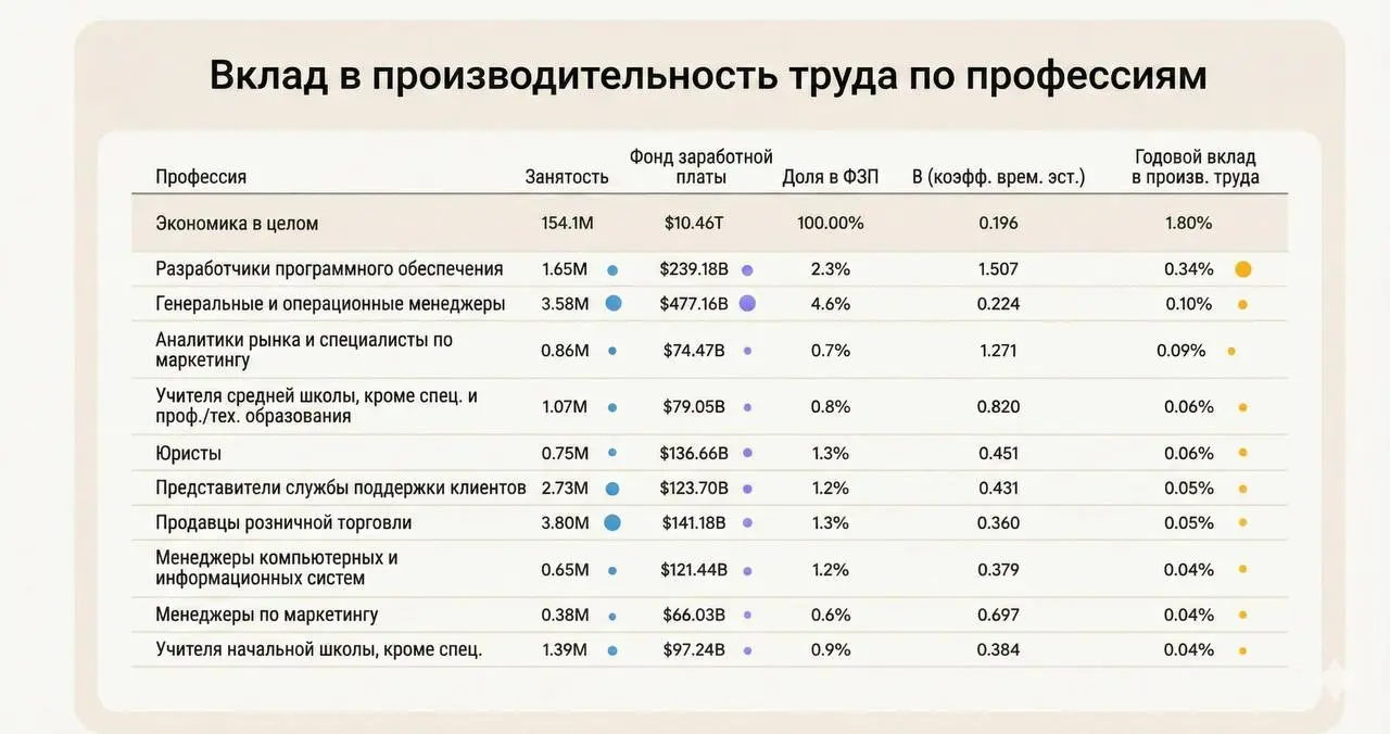 Anthropic: ИИ может удвоить рост производительности труда в экономике
Команда Anthropic выпустила интересное исследование, в котором попыталась оценить реальный экономический эффект от внедрения генер... | Сетка — социальная сеть от hh.ru