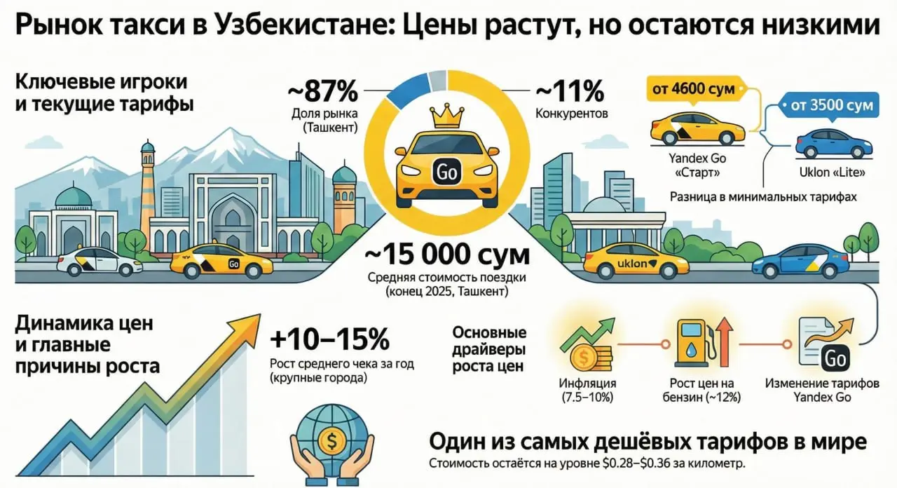 Инфографика с динамикой цен на услуги такси в Узбекистане за последний год. | Сетка — социальная сеть от hh.ru
