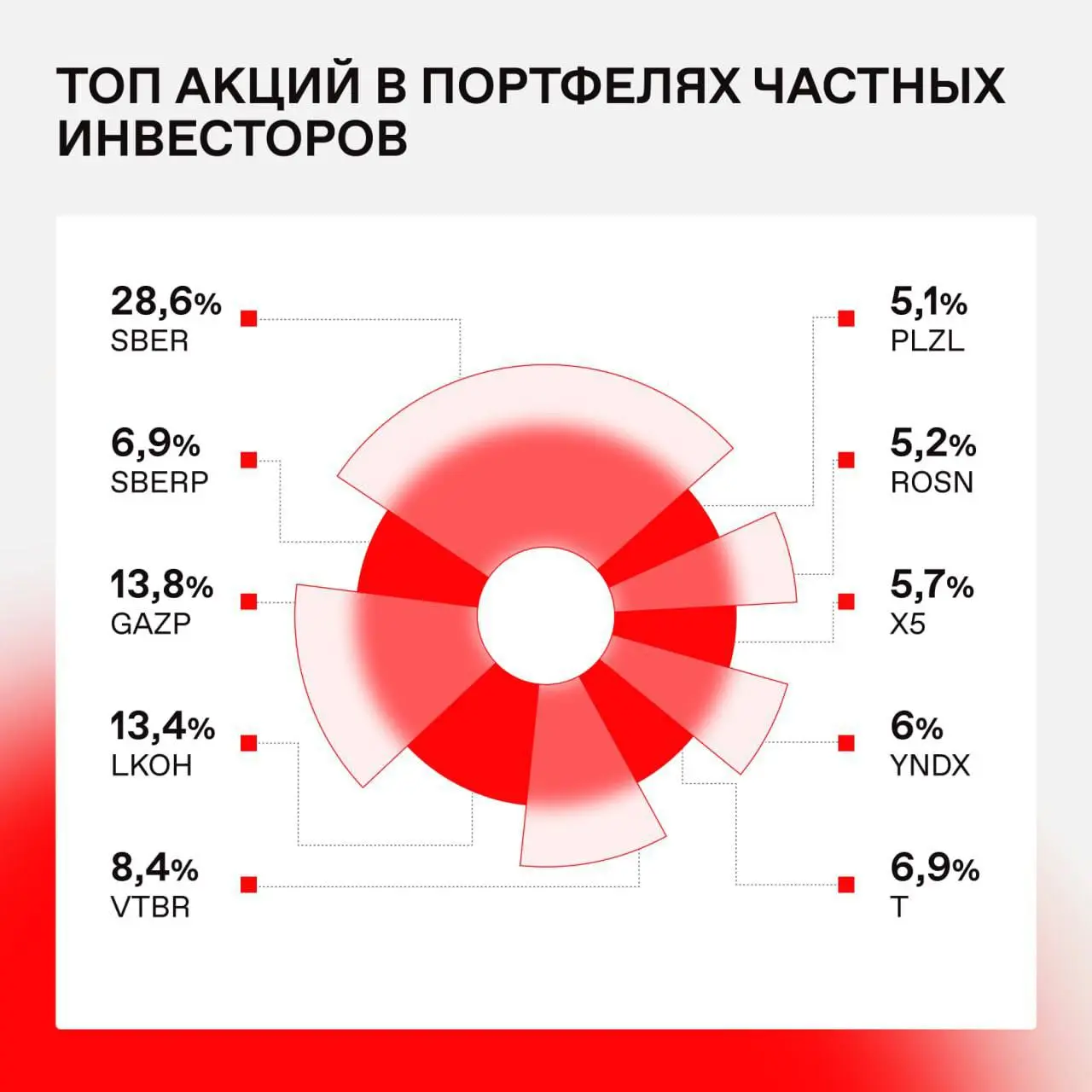 🏦 Народный портфель Московской биржи за ноябрь 2025
Это средний портфель из топ-10 самых популярных ценных бумаг в портфелях частных инвесторов | Сетка — социальная сеть от hh.ru