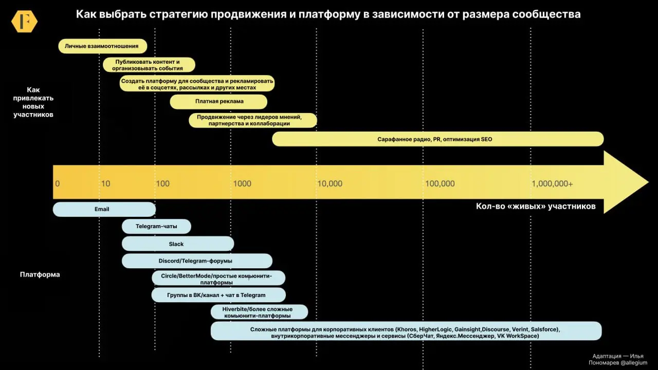 📌 Какие платформы и стратегии продвижения выбрать для сообщества
Разные платформы лучше всего работают при различающихся масштабах | Сетка — социальная сеть от hh.ru