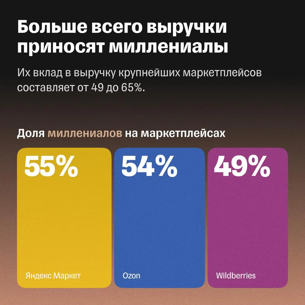⚡️ Т‑Бизнес секреты и T‑Data изучили, как ведут себя разные поколения пользователей на маркетплейсах
🔣 Ядро покупателей — миллениалы | Сетка — социальная сеть от hh.ru