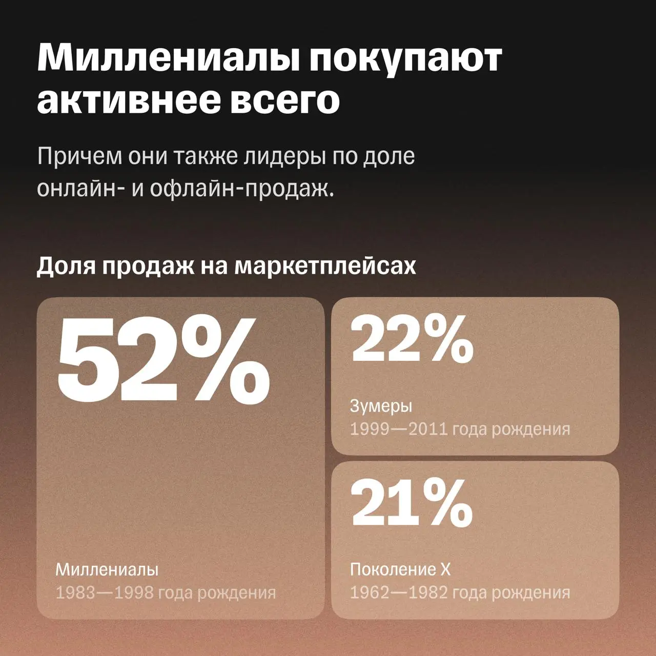 ⚡️ Т‑Бизнес секреты и T‑Data изучили, как ведут себя разные поколения пользователей на маркетплейсах
🔣 Ядро покупателей — миллениалы | Сетка — социальная сеть от hh.ru
