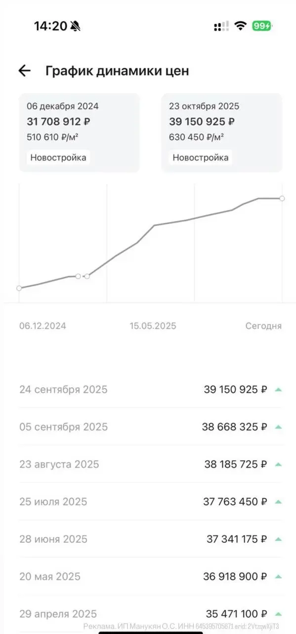 Наблюдается интересная картина на рынке недвижимости
Ключевая ставка высокая, все держат деньги на вкладах и ждут, когда рынок откатится | Сетка — социальная сеть от hh.ru