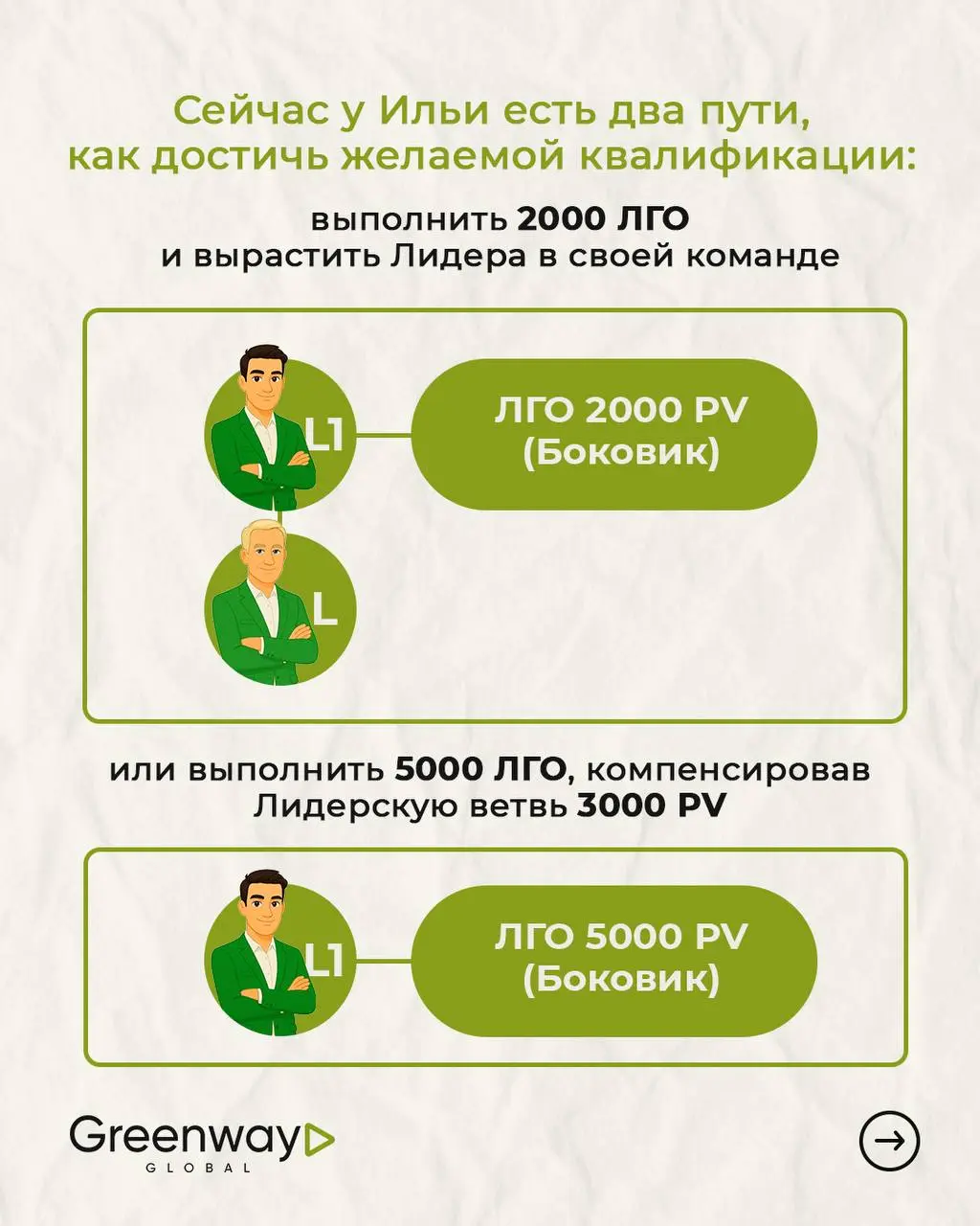 Расти в квалификациях и доходе с Greenway Global стало проще! 🌟
Истории Ильи и Лены наглядно показывают: ключ к росту в бизнесе — правильно выбранная стратегия 🗝
Каждый Партнёр идёт к своим целям по-р... | Сетка — социальная сеть от hh.ru