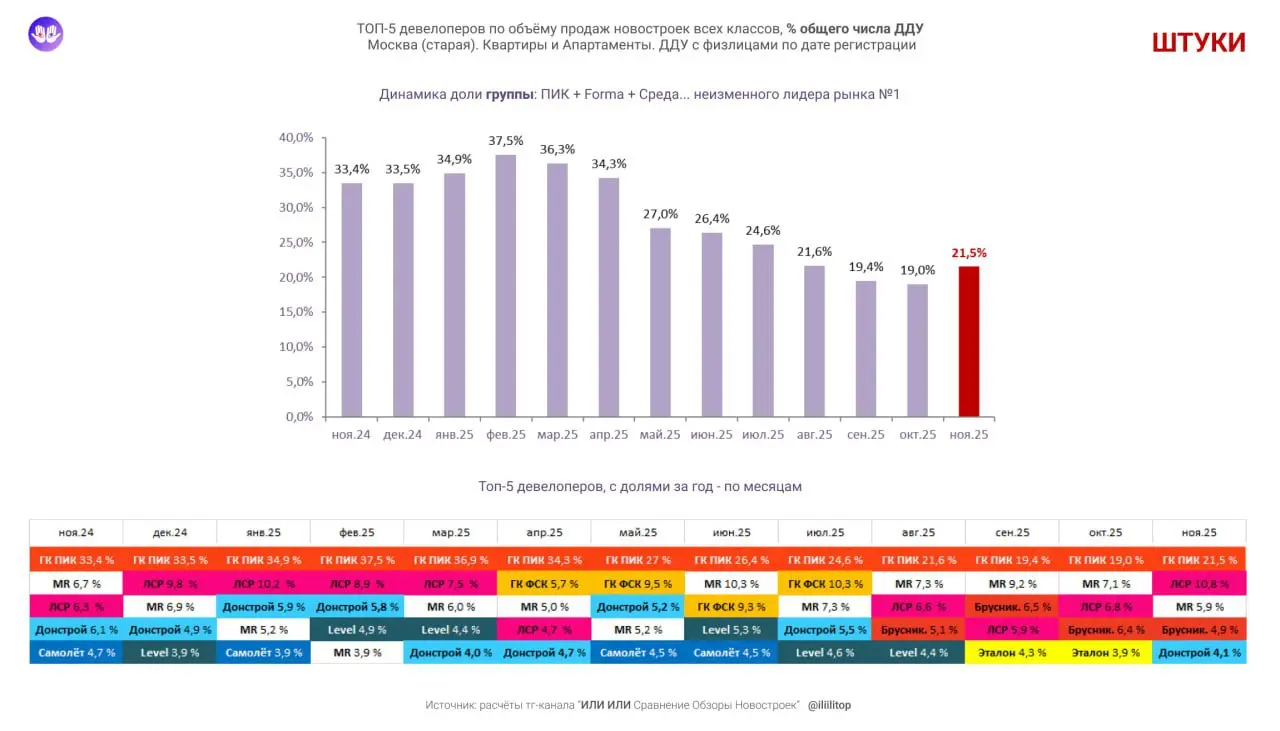 ⚡️ ТОП-5 застройщиков старой Москвы по продажам за ноябрь 2025 от Или Или
По долям в деньгах, от всех сделок на 144,2 млрд | Сетка — социальная сеть от hh.ru